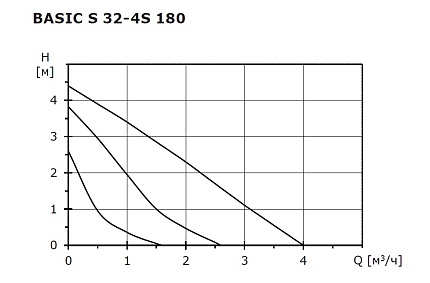 Циркуляционный насос SHINHOO Basic S 32-4S 180