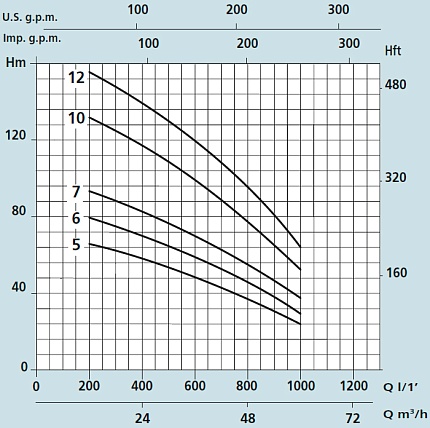 SXT 652-07 11,00 KW 400V-50Hz  Насос