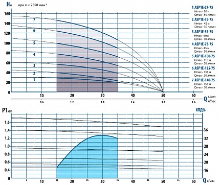 Гидравлические характеристики - Aquario ASP 1E-55-75