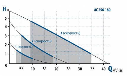 Гидравлические характеристики - Aquario АС 256-130