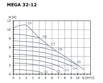 Циркуляционный насос SHINHOO MEGA  32-12