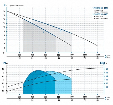 Гидравлические характеристики - Vortex 35-14 TC