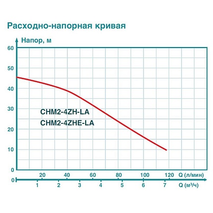 Насосная станция  СНМ2-4HE-LA
