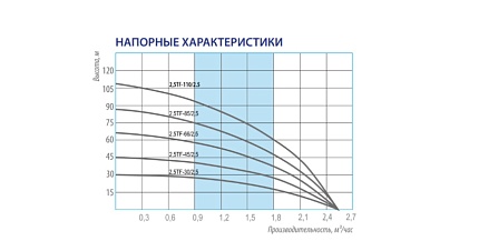 Центробежный скважинный насос 2.5TF-110/2.5