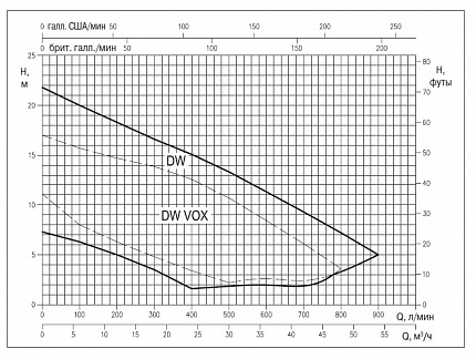 Насос  DW M 75 G 2  0,55kW  ~1x230V 50Hz  с кабелем 10 метров