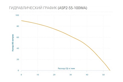 Насос колодезный ASP 2-55-100