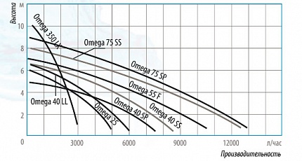 Гидравлические характеристики - Belamos Omega 40 SS