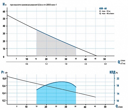 Гидравлические характеристики - Aquario AUTO ADB-60Н
