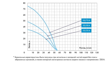 Насос погружной Водомёт ПРОФ 55/35А (выкл.поплавковый)