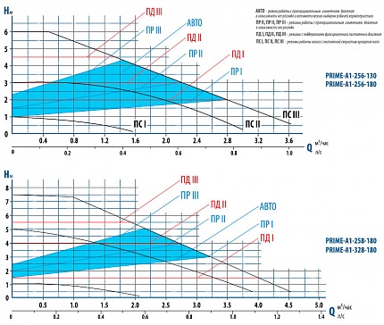 Гидравлические характеристики - Aquario PRIME A1-256-130