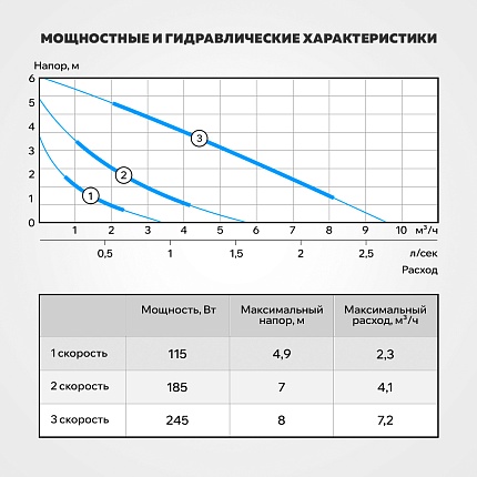 Гидравлические характеристики - Aquario АС 258-180