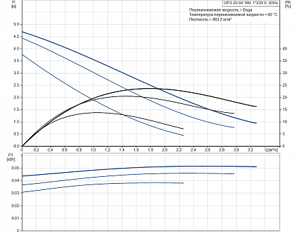 Насос  UPS 25-50  1x230V 50Hz Grundfos