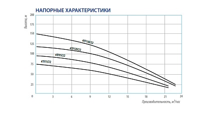 Насос 4TF 150/22
