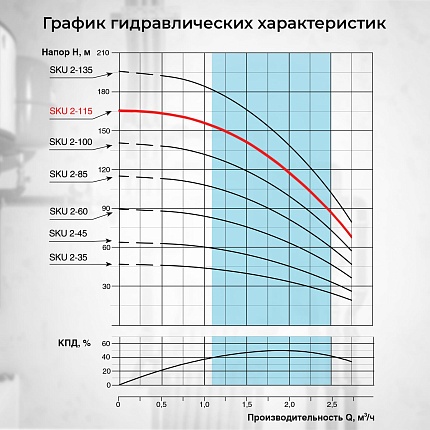 Скважинный насос VODOS SKU 2-115 с кабелем1.5м (1х230В,  1,1 кВт, 1")