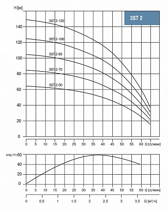 Скважинный насос Waterstry 3ST 2-120 3" 1,5kW 1x230V 50Hz