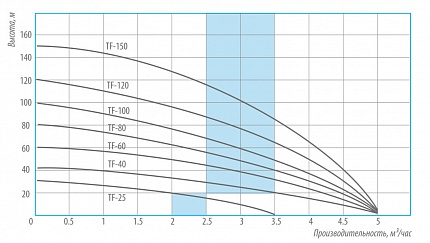 Гидравлические характеристики - Belamos TF-25