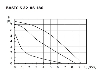 Циркуляционный насос SHINHOO Basic S 32-8S