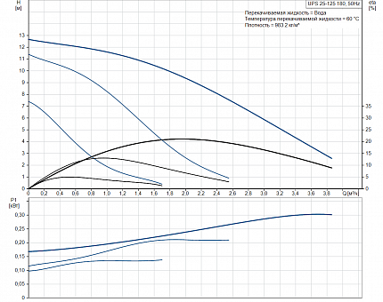 Насос  UPS 25-125  1x230V 50Hz Grundfos