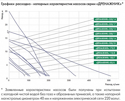 Насос погружной 220/12 Дренажный