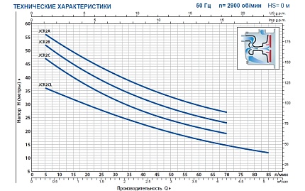JCRm 2B самовсасывающий насос JET из нерж. стали