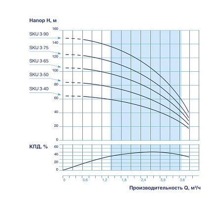 Скважинный насос VODOS SKU 3-40 с кабелем1.5м (1х230В,  0,55 кВт, 1")