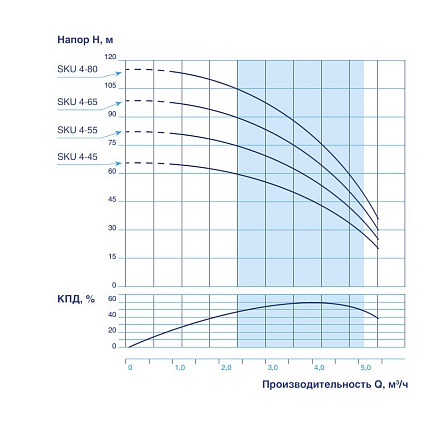 Скважинный насос VODOS SKU 4-45 с кабелем1.5м (1х230В,  0,75 кВт, 1 1/4")