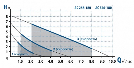 Гидравлические характеристики - Aquario АС 326-180
