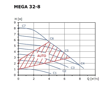 Циркуляционный насос SHINHOO MEGA  32-8