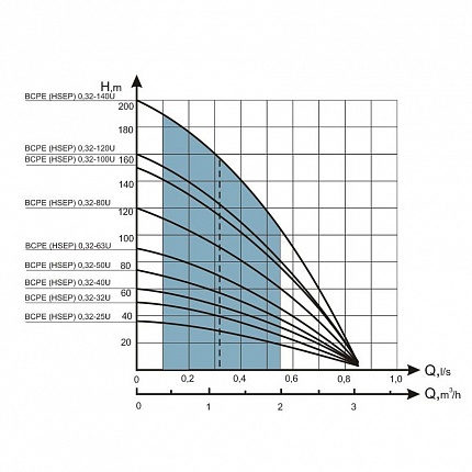 Скважинный насос БЦПЭ 0.32-25У, диаметр 105 мм - гидравлические характеристики