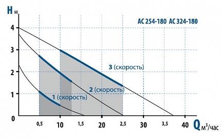 Гидравлические характеристики - Aquario АС 324-180