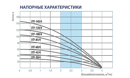 Центробежный скважинный насос Belamos 3TF-60/4