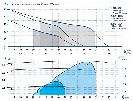 Гидравлические характеристики - Aquario AJS-125A