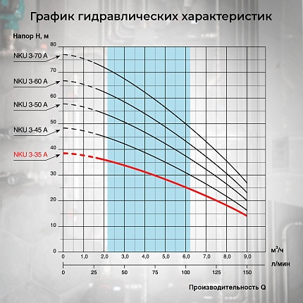 Насос колодезный VODOS NKU 3-35А с кабелем 15м ( 1х230 В,  0.75кВт, Rp 1 1/4")