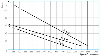 Гидравлические характеристики - Belamos ТМ10-60