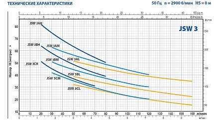 JSW 3BH -N самовсасывающий насос JET - рабочее колесо латунь