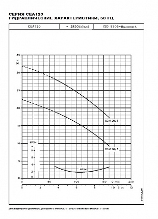 Насос  CEA 120/3  0,55kW  3x400V 50Hz