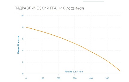  Насос циркуляционный с фланцевым соединением  AC 22-4-65F Aquario