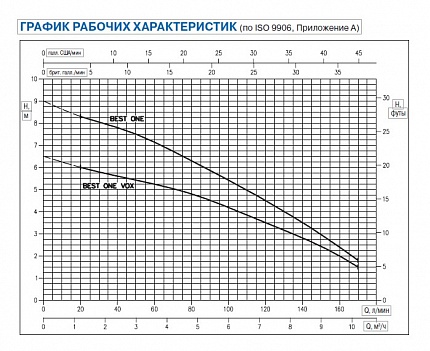 Насос  BEST ONE A  G 1 1/4  0,25kW  1x230V 50Hz  c кабелем 5 метров