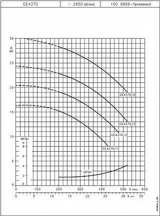 Насос  CEA 370/3/C-V  2,2kW  3x400V 50Hz