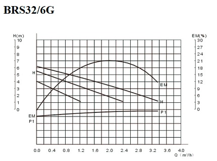 Циркуляционный насос BRS32/6G