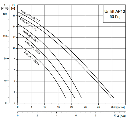 Насос  AP 12.40.04.3 / 10m  0,7/0,4kW  1,2A  3x400V 50Hz Grundfos