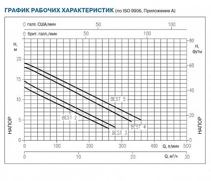 Насос  BEST 3 погружной с кабелем 10м; 400V, без поплавка