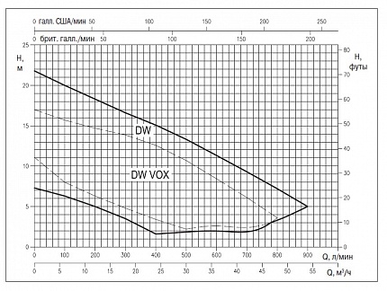 Насос  DW VOX M 100 A  G 2  0,75kW  ~1x230V 50Hz  с кабелем 10 метров