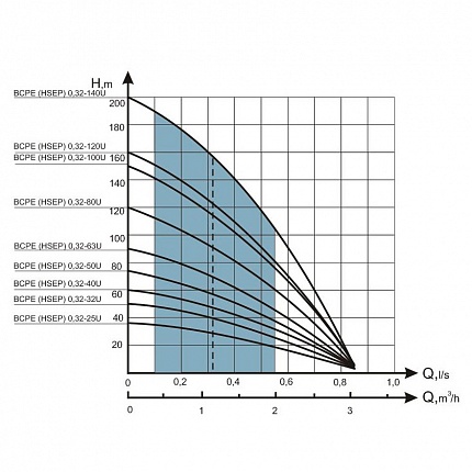 Скважинный насос БЦПЭУ 0.5-16У - гидравлические характеристики