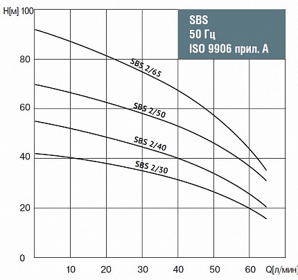 Колодезный насос 4" SBS- 2/65, 1,1kW, Q=2 м3/ч, H=65 м, 1x230V, 50 Hz,  тм WATERSTRY