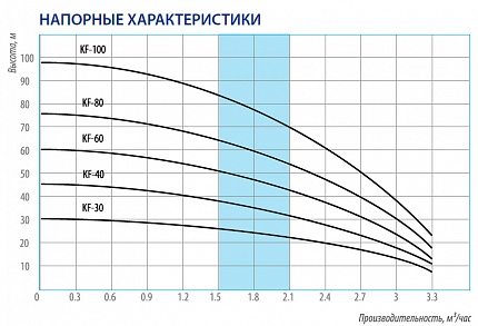 Гидравлические характеристики - Belamos KF-30