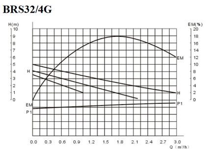 Циркуляционный насос BRS32/4G
