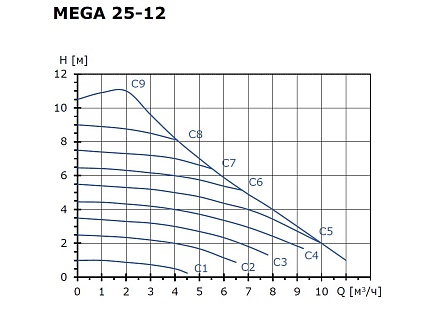 Циркуляционный насос SHINHOO MEGA  25-12