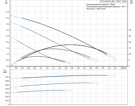 Насос  UPS 25-40 К 1x230V 50Hz Grundfos