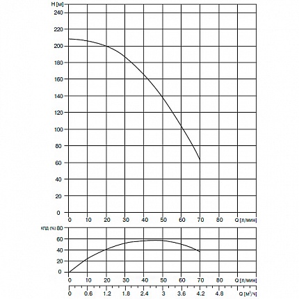 Скважинный насос Waterstry STS 1332 2,2kW 1х220V